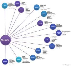 Schema Sviluppo sito Web Sviluppo sito Web